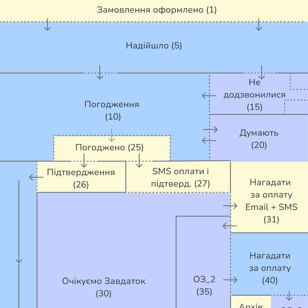 Схема маршруту замовлення