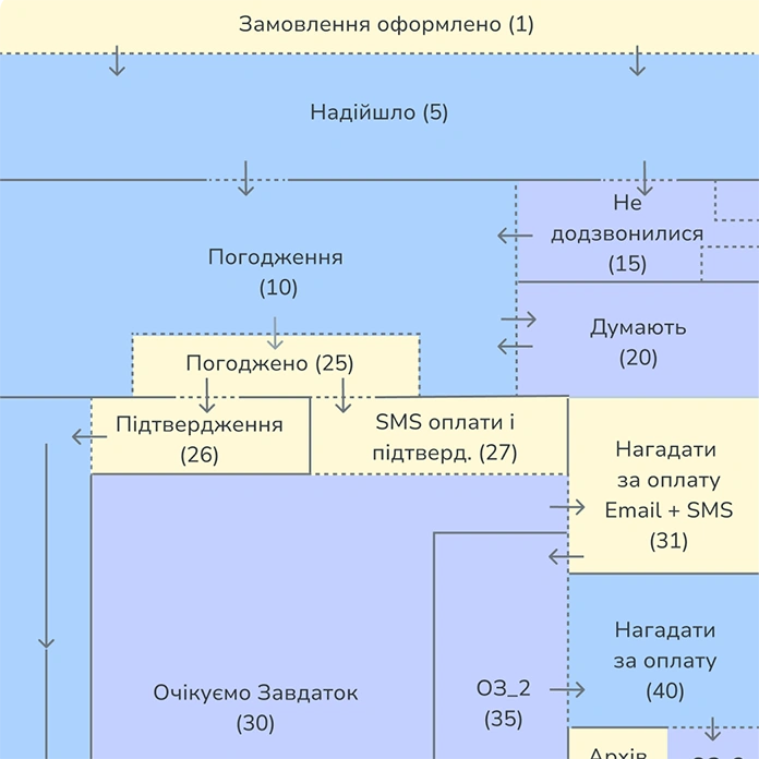 Схема маршруту замовлення